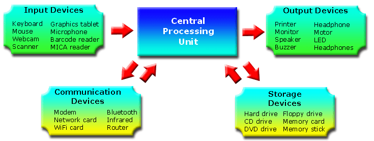 Arrows represent the flow of data.