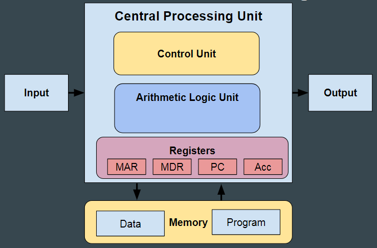 A diagram of the Von Neuman architecture